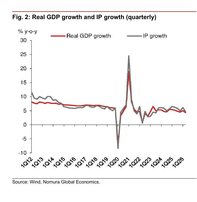 野村绘制的实际 GDP 与工业生产季度增速，显示二季度 GDP 放慢、工业仍有韧性