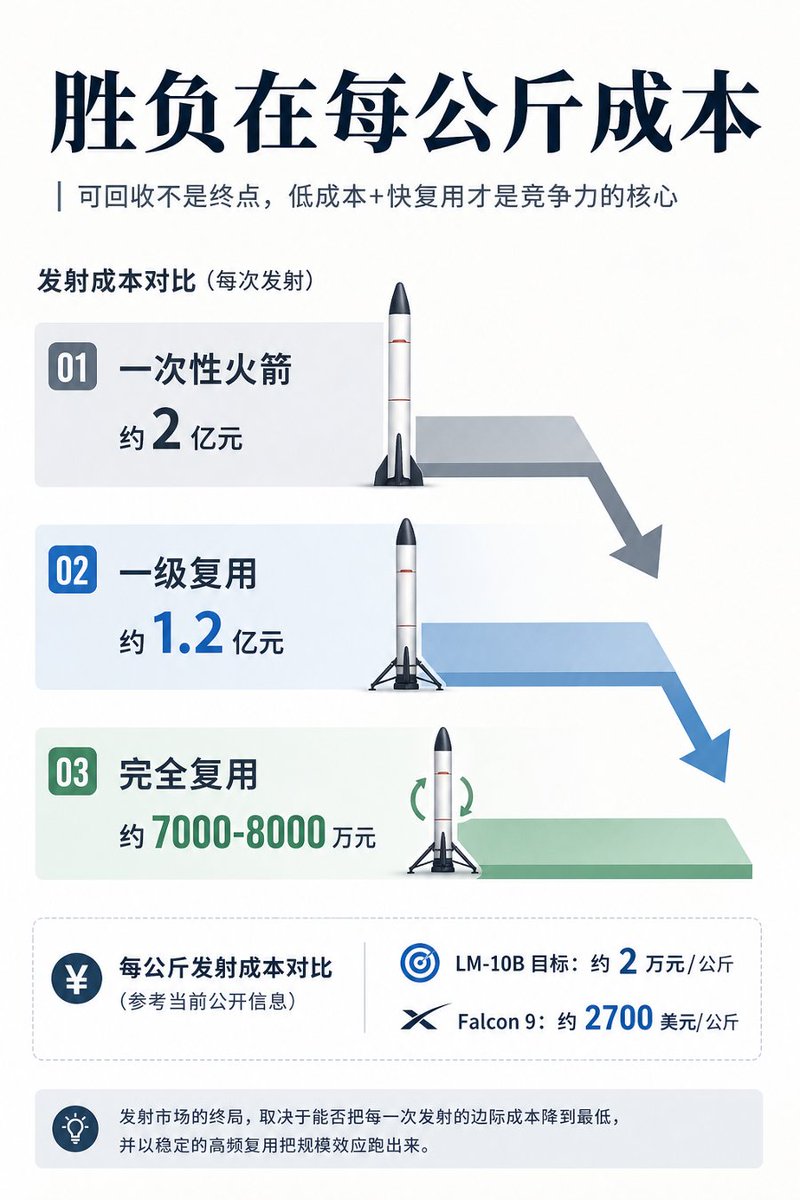 每公斤发射成本对比图：历史发射成本、猎鹰9号披露成本、中国当前定价、长征十号B目标成本和星链内部全包成本