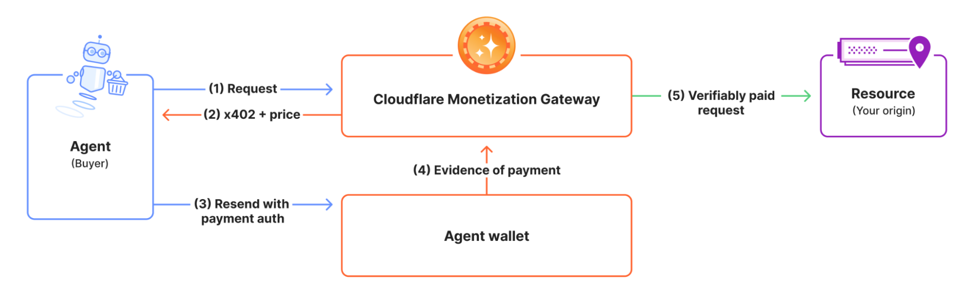 Cloudflare 原文中的 Monetization Gateway 路径图：付款证据随请求进入网关，验证后再放行到源站