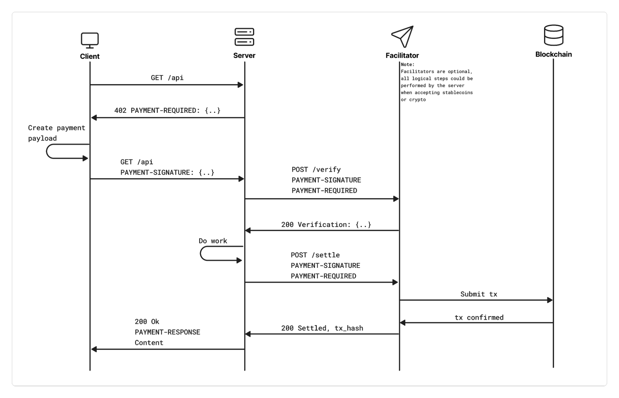 Cloudflare 原文中的 x402 时序图：客户端先收到 402，再带付款签名重发请求，验证后获得内容